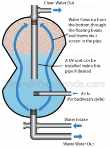 Diagram showing the principle of how bead filters work