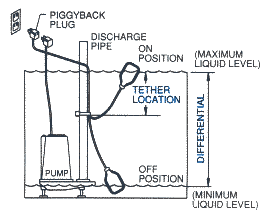 illustration of a sump pump float switch for koi pond